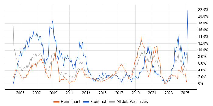 Job vacancy trend for Cisco in Warwick