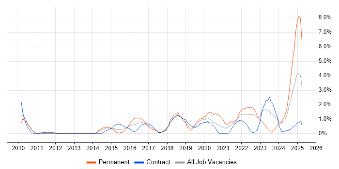 Job vacancy trend for CISM in Warwick