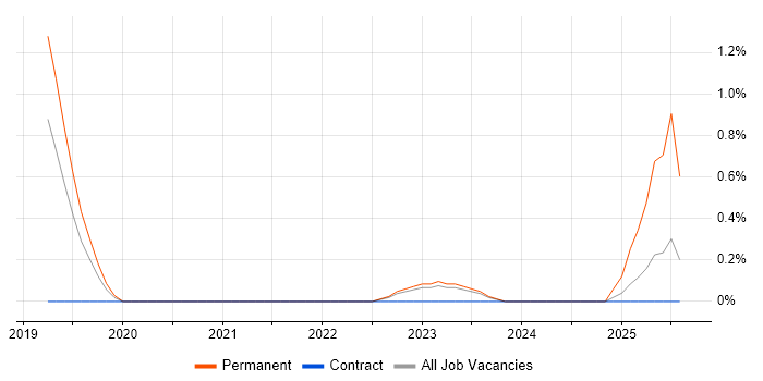 Job vacancy trend for City &amp; Guilds in Warwick