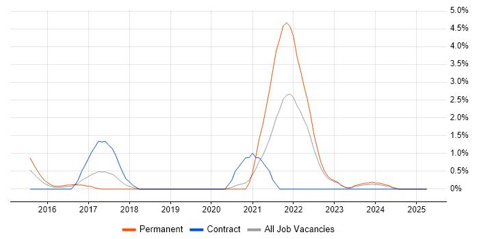 Job vacancy trend for Clean Code in Warwick