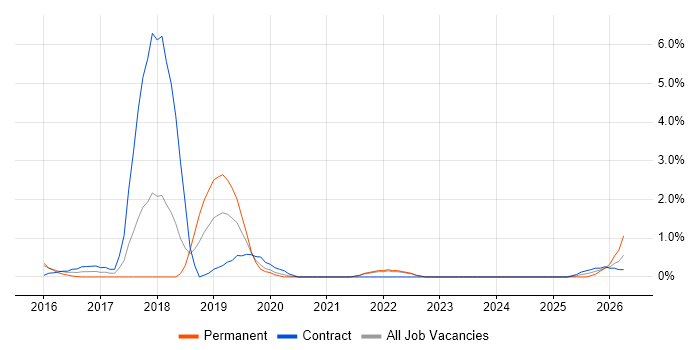 Cloud Architect job vacancy trend in Warwick