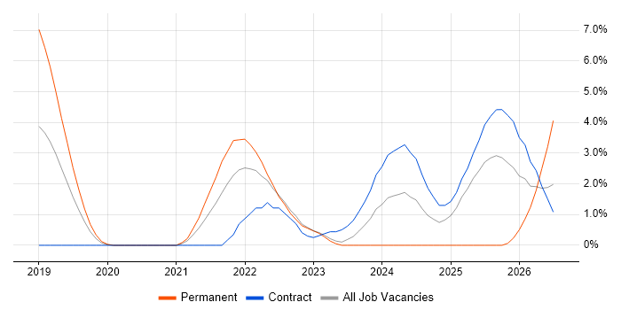 Cloud Native job vacancy trend in Warwick