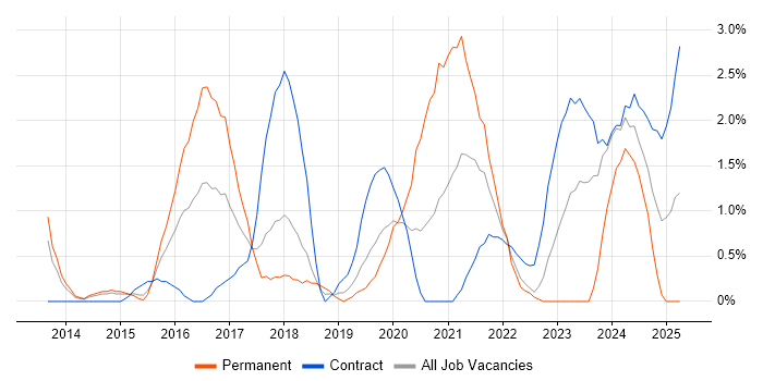 Job vacancy trend for Cloud Security in Warwick Job vacancy trend for Cloud Security in Warwick