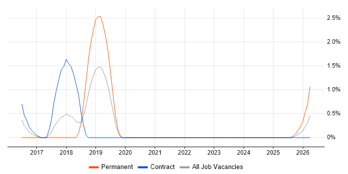 Cloud Solutions Architect job vacancy trend in Warwick