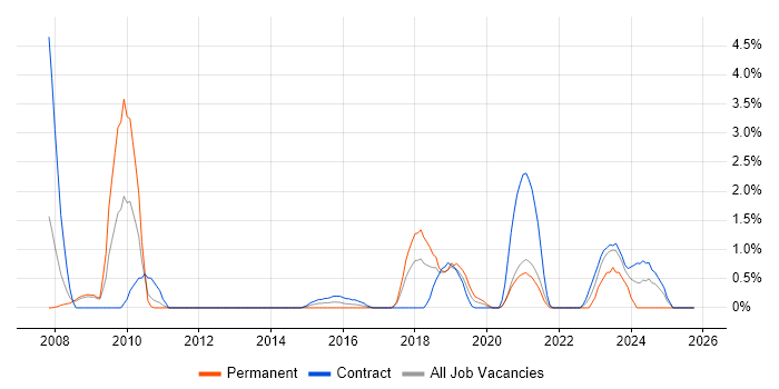 CMDB job vacancy trend in Warwick