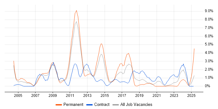 Job vacancy trend for CMS in Warwick