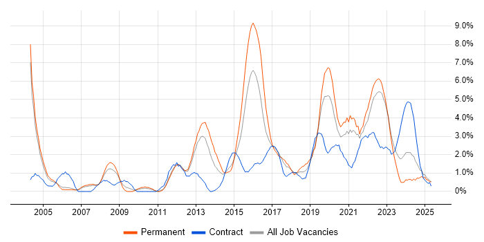 Job vacancy trend for Coaching in Warwick Job vacancy trend for Coaching in Warwick