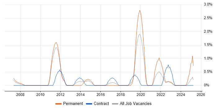 Job vacancy trend for COBIT in Warwick