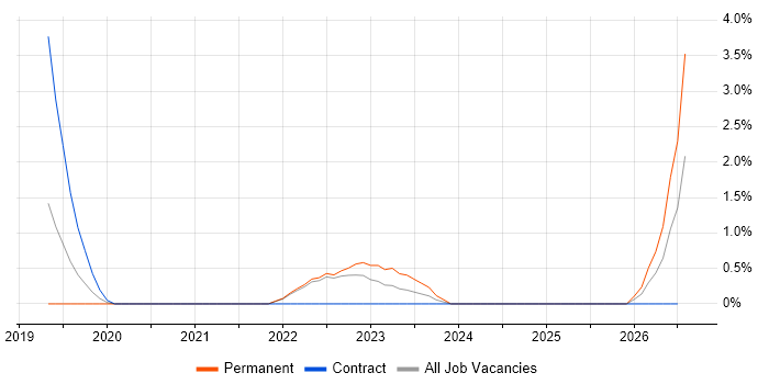 Code Coverage job vacancy trend in Warwick