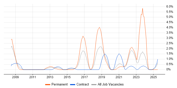Job vacancy trend for Code Quality in Warwick Job vacancy trend for Code Quality in Warwick
