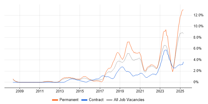 Job vacancy trend for Collaborative Working in Warwick