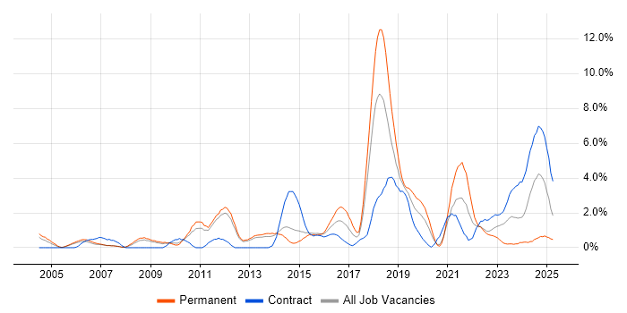 Job vacancy trend for Computer Science Degree in Warwick Job vacancy trend for Computer Science Degree in Warwick