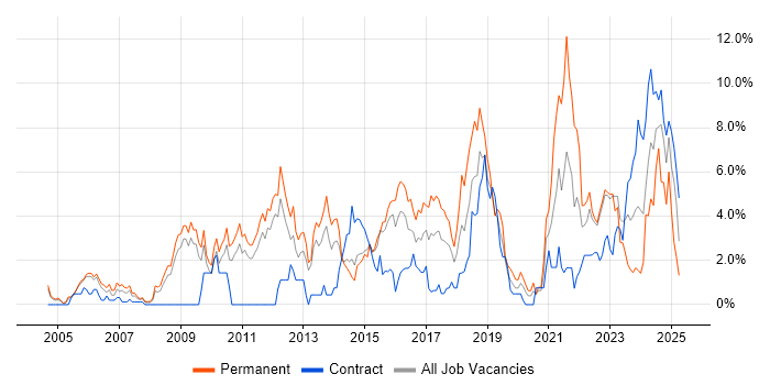 Job vacancy trend for Computer Science in Warwick Job vacancy trend for Computer Science in Warwick
