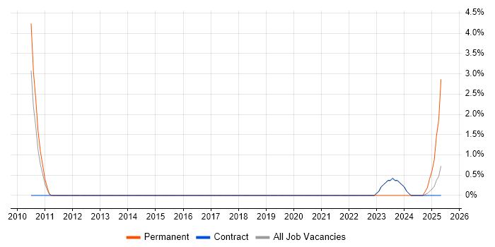 Job vacancy trend for Computer Vision in Warwick