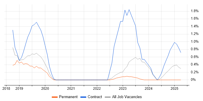 Job vacancy trend for Concur in Warwick Job vacancy trend for Concur in Warwick