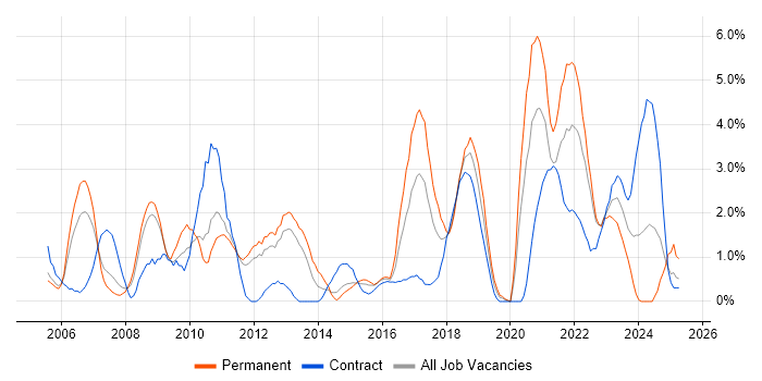 Job vacancy trend for Configuration Management in Warwick Job vacancy trend for Configuration Management in Warwick