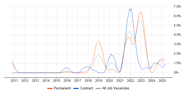 Job vacancy trend for Confluence in Warwick Job vacancy trend for Confluence in Warwick