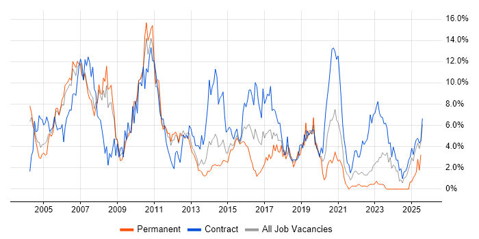 Job vacancy trend for Consultant in Warwick