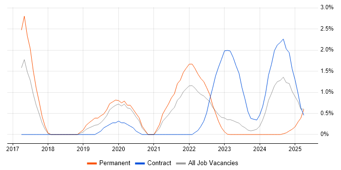 Job vacancy trend for Containerisation in Warwick