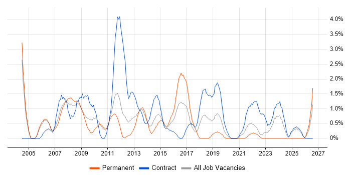 Content Management job vacancy trend in Warwick