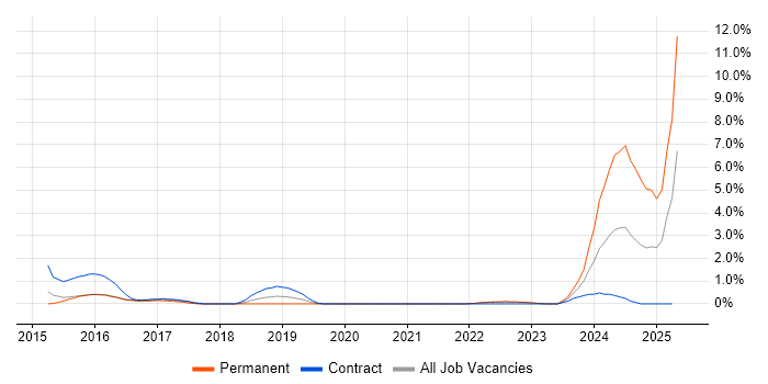 Job vacancy trend for Contingency Planning in Warwick