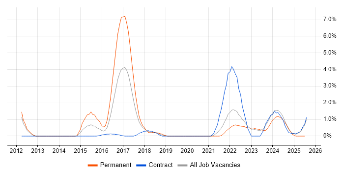 Job vacancy trend for Continuous Delivery in Warwick Job vacancy trend for Continuous Delivery in Warwick