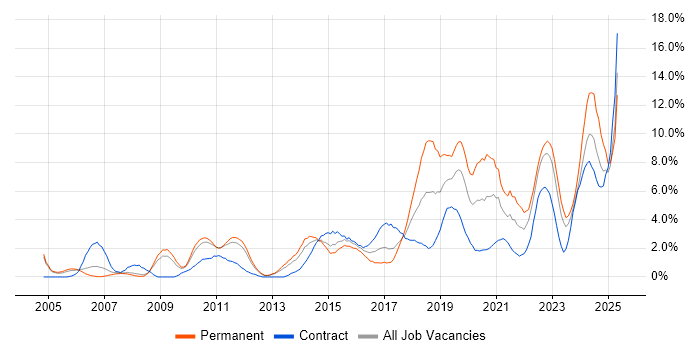 Job vacancy trend for Continuous Improvement in Warwick Job vacancy trend for Continuous Improvement in Warwick