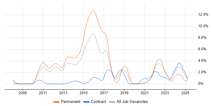 Job vacancy trend for Continuous Integration in Warwick