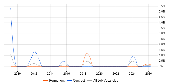 Copywriting job vacancy trend in Warwick