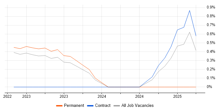 Job vacancy trend for COSHH in Warwick Job vacancy trend for COSHH in Warwick