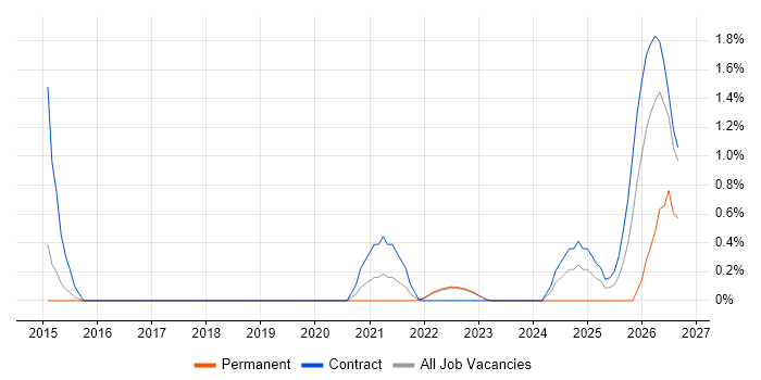 Cost Optimisation job vacancy trend in Warwick