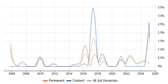 Job vacancy trend for Cost Reduction in Warwick