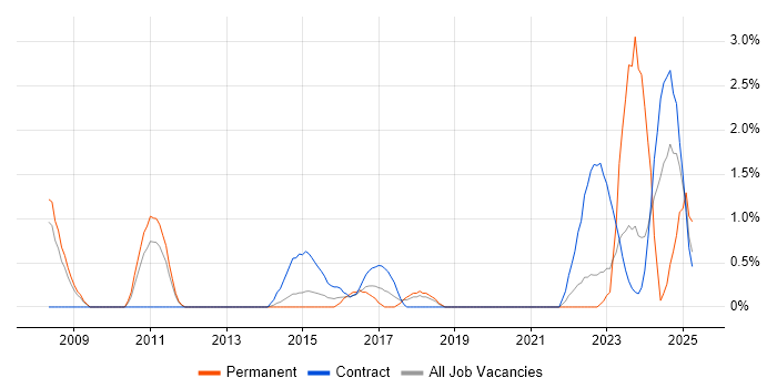 Job vacancy trend for Creative Problem-Solving in Warwick