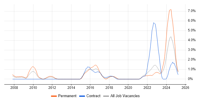 Job vacancy trend for Creative Thinking in Warwick Job vacancy trend for Creative Thinking in Warwick
