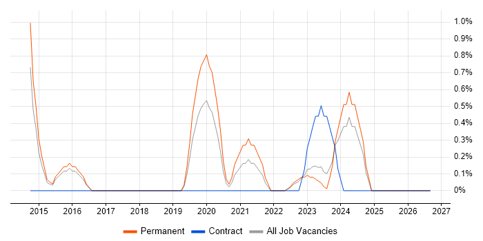 CRISC job vacancy trend in Warwick