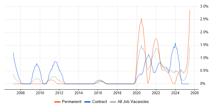 Job vacancy trend for Critical Thinking in Warwick