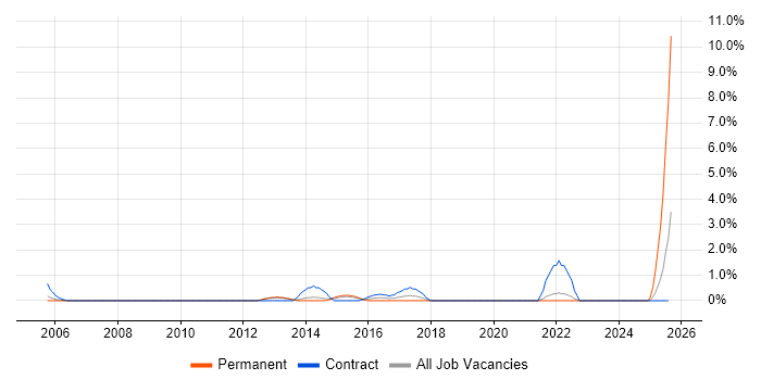 Job vacancy trend for CRM Manager in Warwick