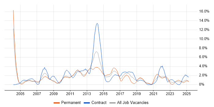 Job vacancy trend for CRM in Warwick