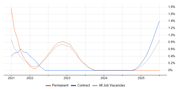 Job vacancy trend for Cryptography in Warwick