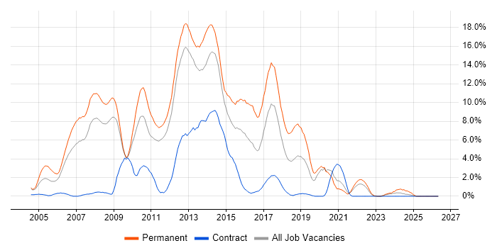 C# Developer job vacancy trend in Warwick