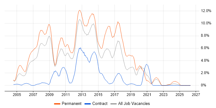 C# .NET Developer job vacancy trend in Warwick