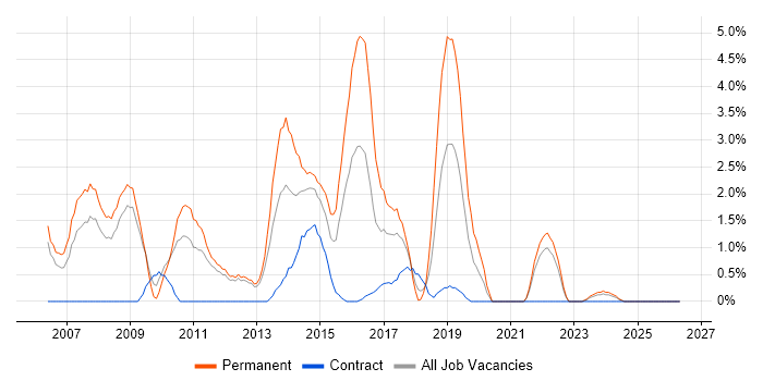 C# Software Developer job vacancy trend in Warwick