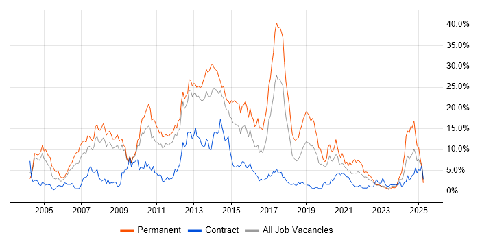 Job vacancy trend for C# in Warwick Job vacancy trend for C# in Warwick
