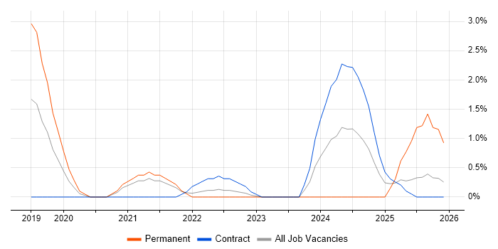 CSIRT job vacancy trend in Warwick