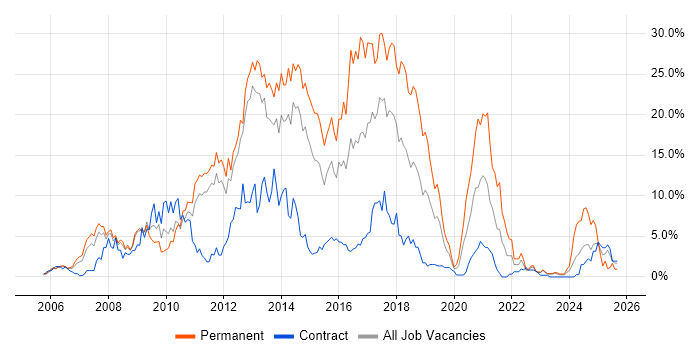 CSS job vacancy trend in Warwick