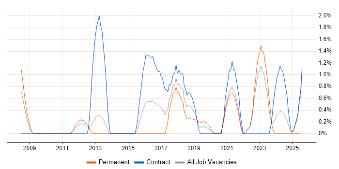 Job vacancy trend for Culture Change in Warwick Job vacancy trend for Culture Change in Warwick