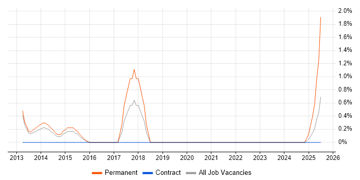 Job vacancy trend for Customer Acquisition in Warwick