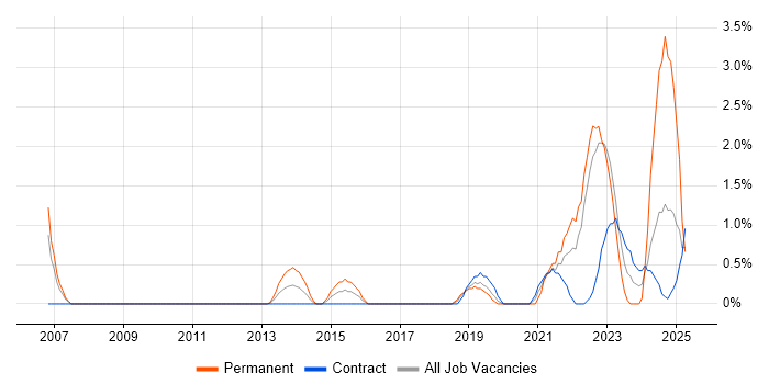 Job vacancy trend for Customer-Centricity in Warwick Job vacancy trend for Customer-Centricity in Warwick