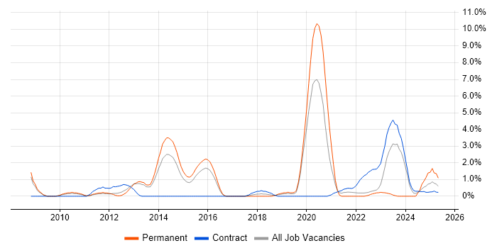 Job vacancy trend for Customer Engagement in Warwick