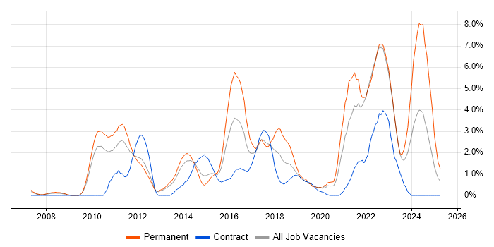 Job vacancy trend for Customer Experience in Warwick